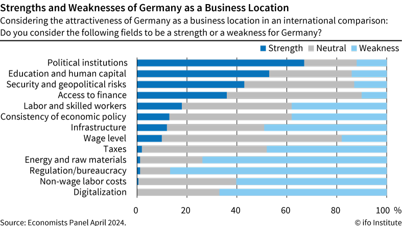 図表、ifo 研究所、調査、ifo および FAZ エコノミストパネル、ドイツの強みと弱み、2024 年 5 月