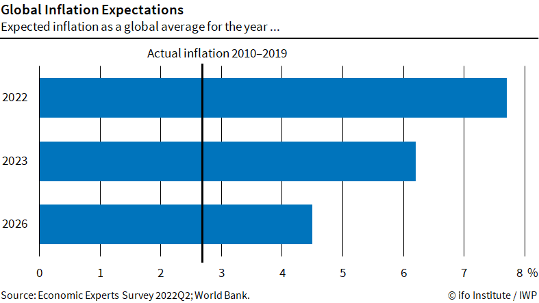 Economic Experts Survey: High Inflation Expectations Worldwide for ...