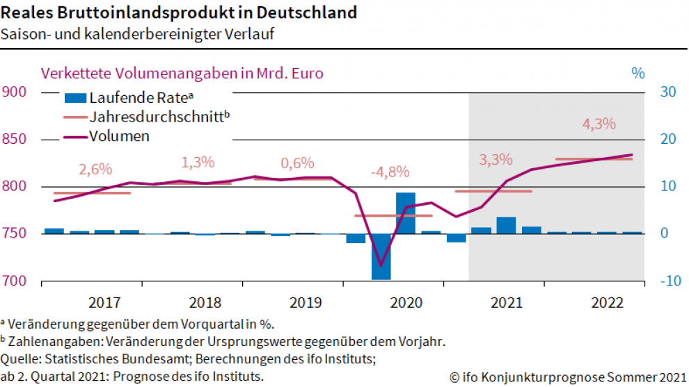 Myrtle Moran Inflationsrate Deutschland 2022 Ifo