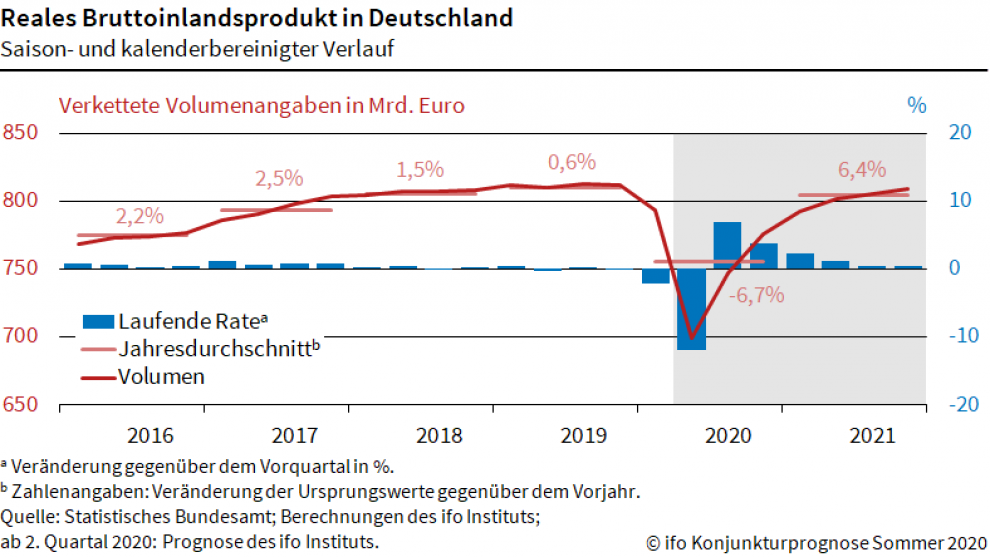 Ifo Konjunkturprognose Sommer Deutsche Wirtschaft Es Geht Wieder Aufwarts Fakten Ifo Institut